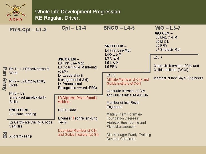 Whole Life Development Progression: RE Regular: Driver: Pte/LCpl – L 1 -3 Pan Army