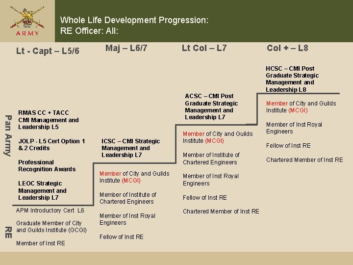 Whole Life Development Progression: RE Officer: All: Lt - Capt – L 5/6 Maj