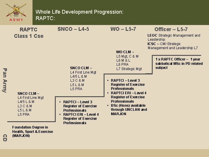 Whole Life Development Progression: RAPTC Class 1 Cse SNCO – L 4 -5 Pan