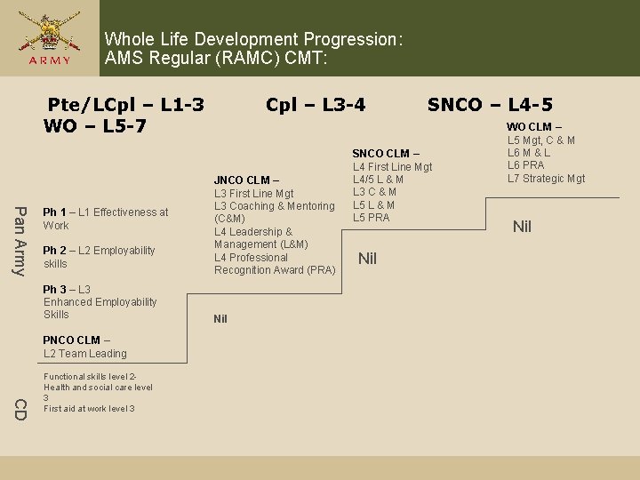 Whole Life Development Progression: AMS Regular (RAMC) CMT: Pte/LCpl – L 1 -3 WO