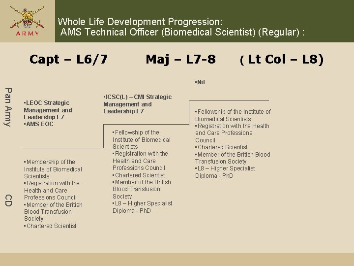 Whole Life Development Progression: AMS Technical Officer (Biomedical Scientist) (Regular) : Capt – L