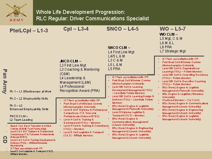 Whole Life Development Progression: RLC Regular: Driver Communications Specialist Cpl – L 3 -4