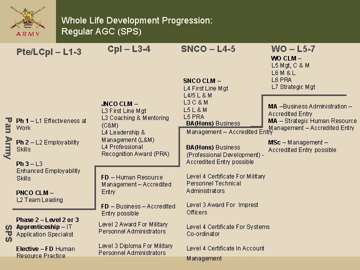 Whole Life Development Progression: Regular AGC (SPS) Pte/LCpl – L 1 -3 Pan Army