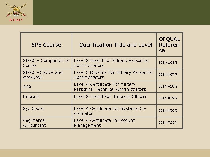 SPS Course Qualification Title and Level OFQUAL Referen ce SIPAC – Completion of Level