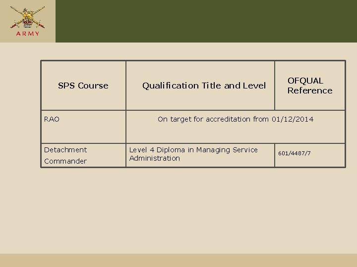 SPS Course RAO Qualification Title and Level OFQUAL Reference On target for accreditation from