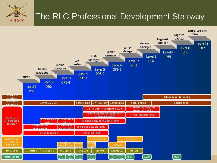 The RLC Professional Development Stairway Trainee Operative Level 1 Ph 2 Commercial Experience Professional