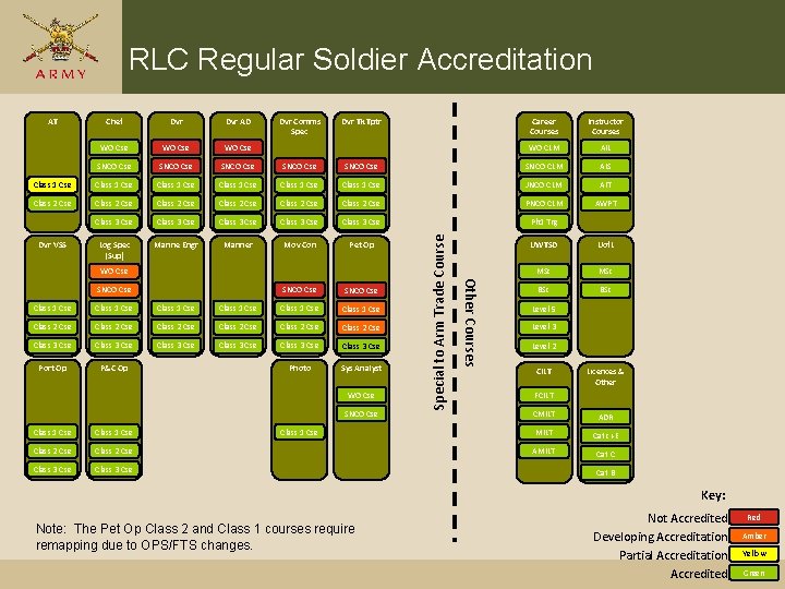 RLC Regular Soldier Accreditation Chef Dvr AD WO Cse SNCO Cse Class 1 Cse