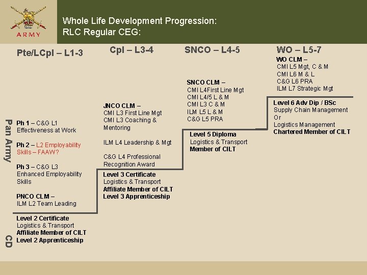 Whole Life Development Progression: RLC Regular CEG: Pte/LCpl – L 1 -3 Pan Army