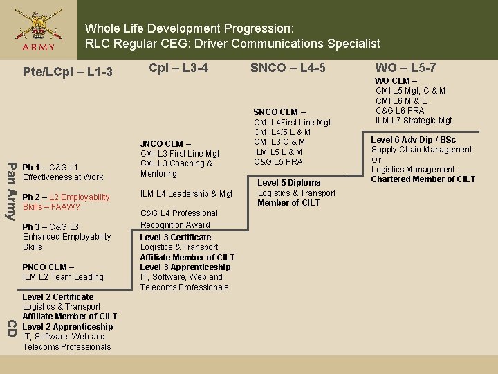 Whole Life Development Progression: RLC Regular CEG: Driver Communications Specialist Pte/LCpl – L 1