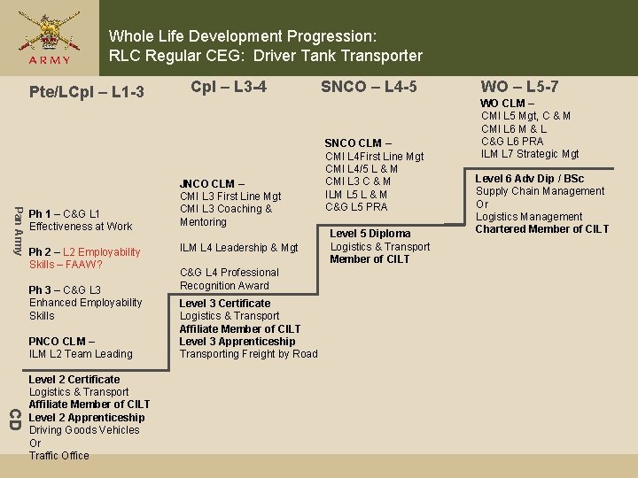 Whole Life Development Progression: RLC Regular CEG: Driver Tank Transporter Pte/LCpl – L 1