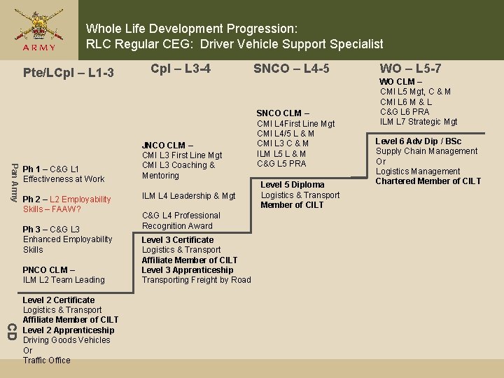 Whole Life Development Progression: RLC Regular CEG: Driver Vehicle Support Specialist Pte/LCpl – L