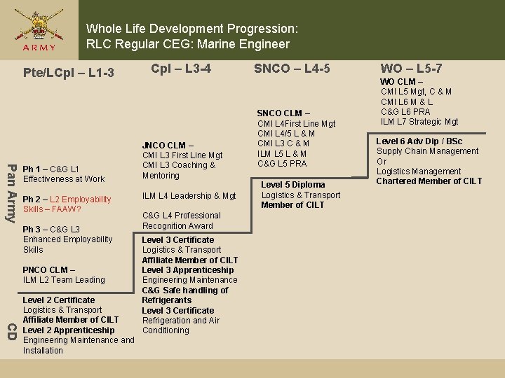 Whole Life Development Progression: RLC Regular CEG: Marine Engineer Pte/LCpl – L 1 -3