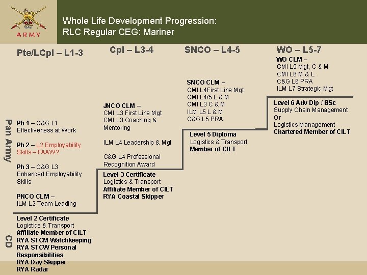 Whole Life Development Progression: RLC Regular CEG: Mariner Pte/LCpl – L 1 -3 Pan