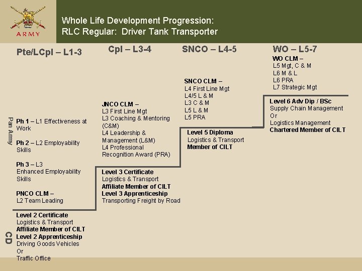 Whole Life Development Progression: RLC Regular: Driver Tank Transporter Pte/LCpl – L 1 -3