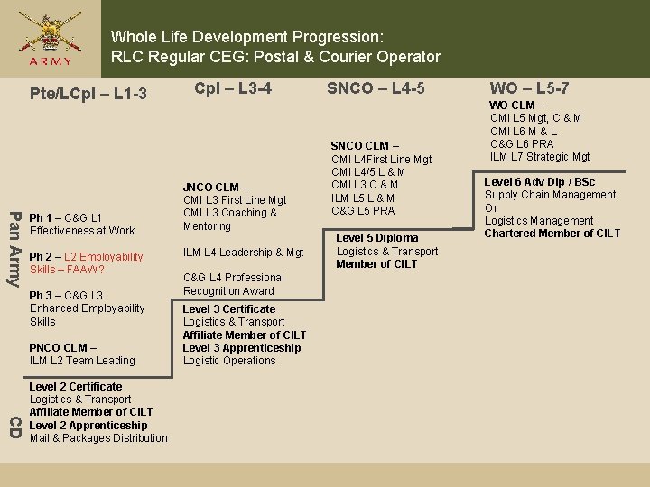 Whole Life Development Progression: RLC Regular CEG: Postal & Courier Operator Pte/LCpl – L