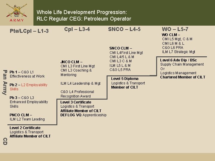 Whole Life Development Progression: RLC Regular CEG: Petroleum Operator Pte/LCpl – L 1 -3