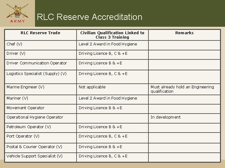 RLC Reserve Accreditation RLC Reserve Trade Civilian Qualification Linked to Class 3 Training Chef