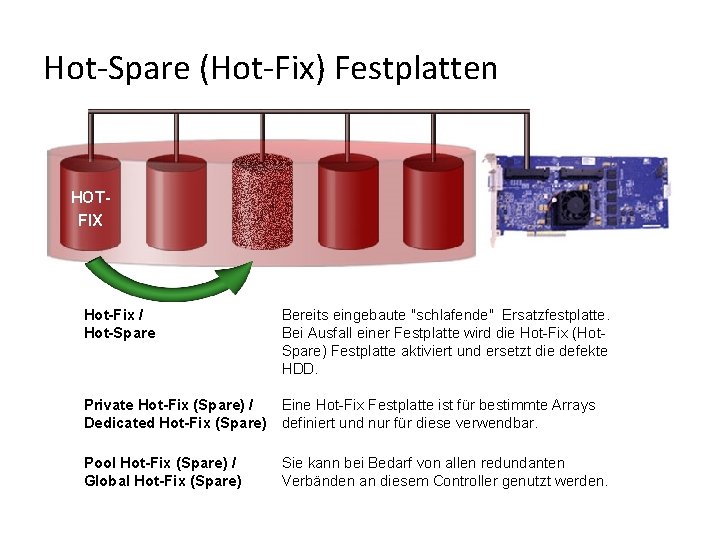 Hot-Spare (Hot-Fix) Festplatten HOTFIX Hot-Fix / Hot-Spare Bereits eingebaute "schlafende" Ersatzfestplatte. Bei Ausfall einer