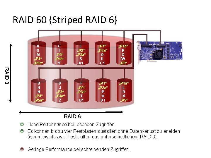 RAID 60 (Striped RAID 6) RAID 0 A G M „P 4“ „P 5