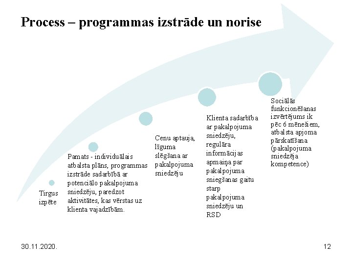 Process – programmas izstrāde un norise Tirgus izpēte 30. 11. 2020. Pamats - individuālais