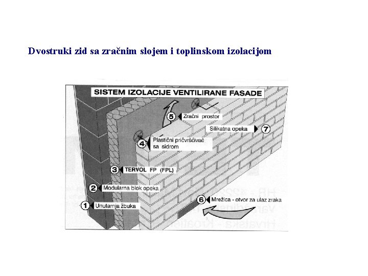 Dvostruki zid sa zračnim slojem i toplinskom izolacijom 