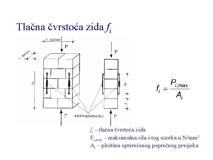 Tlačna čvrstoća zida fi fi – tlačna čvrstoća zida Fi, max – maksimalna sila