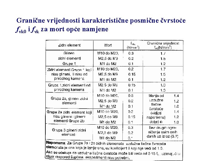 Granične vrijednosti karakteristične posmične čvrstoće fvk 0 i fvk za mort opće namjene 