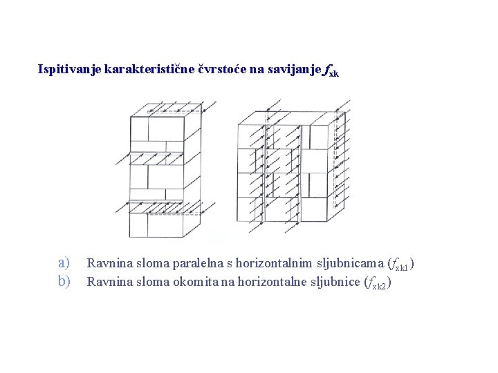 Ispitivanje karakteristične čvrstoće na savijanje fxk a) b) Ravnina sloma paralelna s horizontalnim sljubnicama