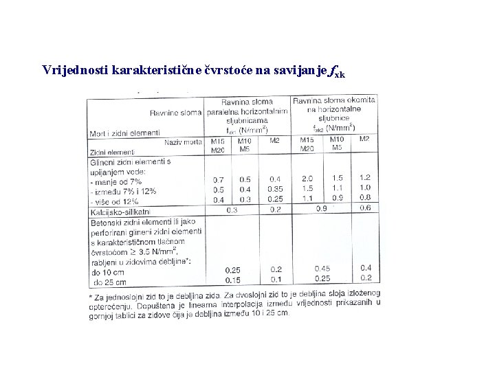 Vrijednosti karakteristične čvrstoće na savijanje fxk 