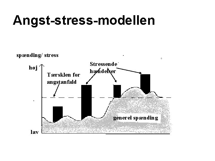 Angst-stress-modellen spænding/ stress høj Tærsklen for angstanfald Stressende hændelser generel spænding lav 