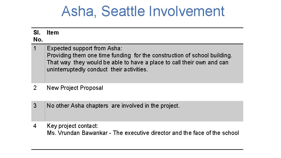 Asha, Seattle Involvement Sl. Item No. 1 Expected support from Asha: Providing them one