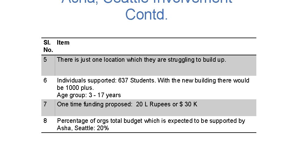 Asha, Seattle Involvement Contd. Sl. Item No. 5 There is just one location which