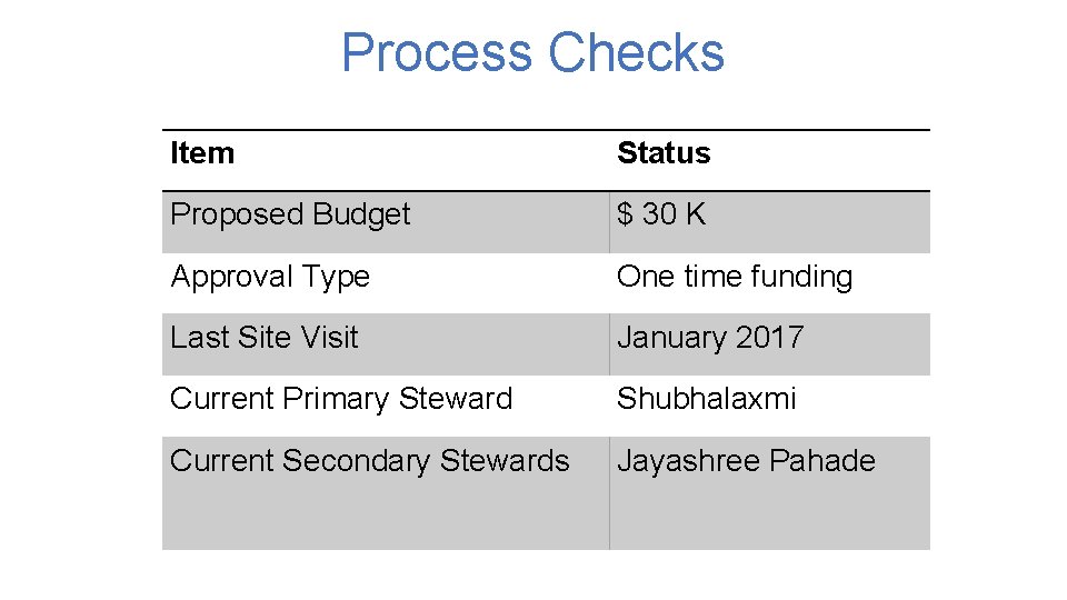 Process Checks Item Status Proposed Budget $ 30 K Approval Type One time funding