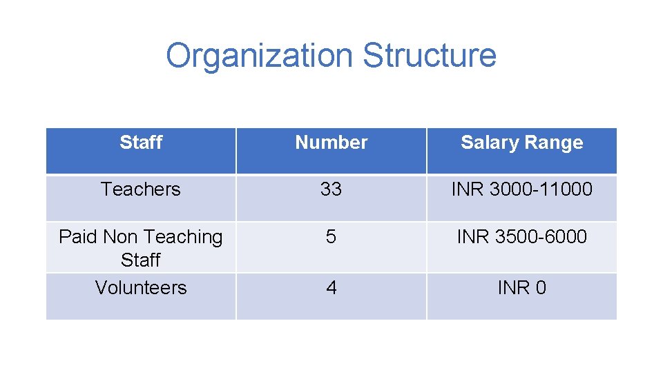 Organization Structure Staff Number Salary Range Teachers 33 INR 3000 -11000 Paid Non Teaching