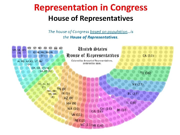 Representation in Congress House of Representatives The house of Congress based on population…is the