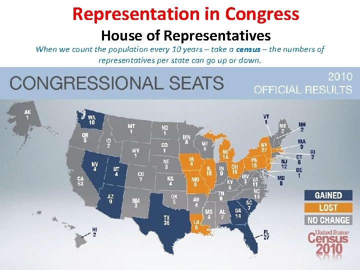 Representation in Congress House of Representatives When we count the population every 10 years