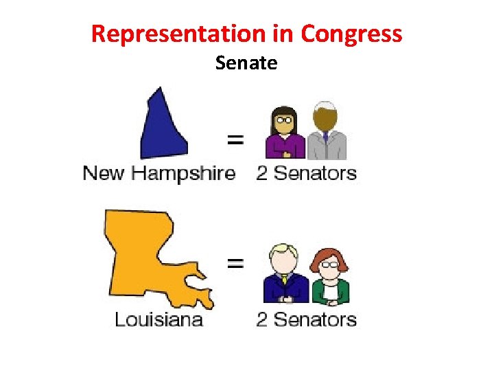 Representation in Congress Senate 