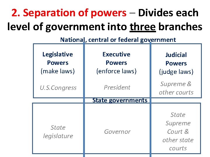 2. Separation of powers – Divides each level of government into three branches National,