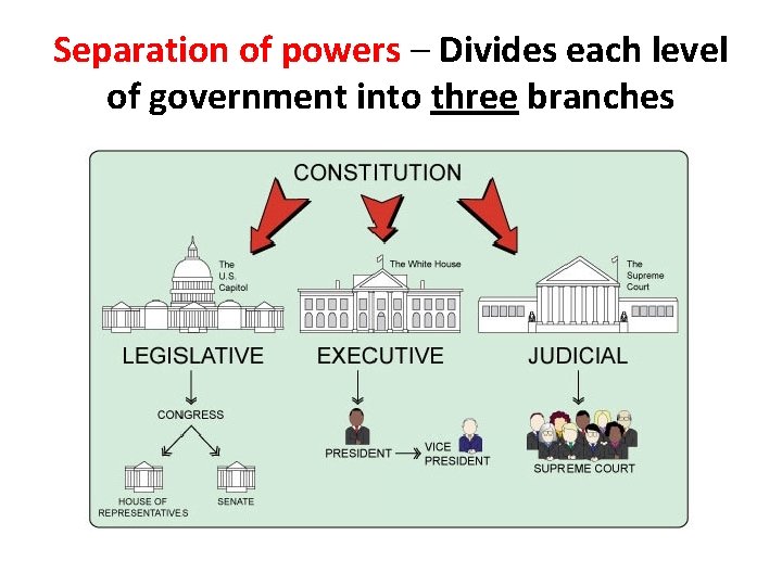 Separation of powers – Divides each level of government into three branches 