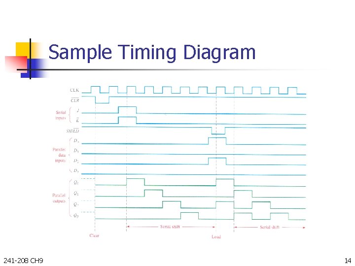 Sample Timing Diagram 241 -208 CH 9 14 