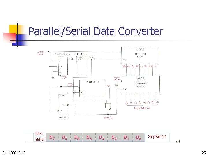 Parallel/Serial Data Converter Start Bit (0) 241 -208 CH 9 Stop Bits (1) 25