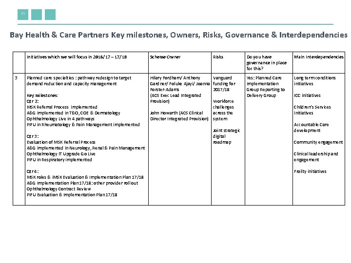 11 Bay Health & Care Partners Key milestones, Owners, Risks, Governance & Interdependencies 3