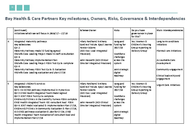 12 Bay Health & Care Partners Key milestones, Owners, Risks, Governance & Interdependencies 4