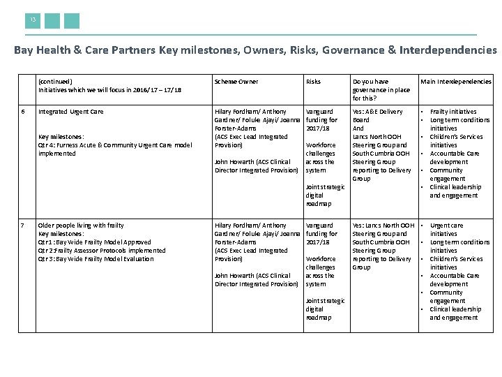 13 Bay Health & Care Partners Key milestones, Owners, Risks, Governance & Interdependencies 6