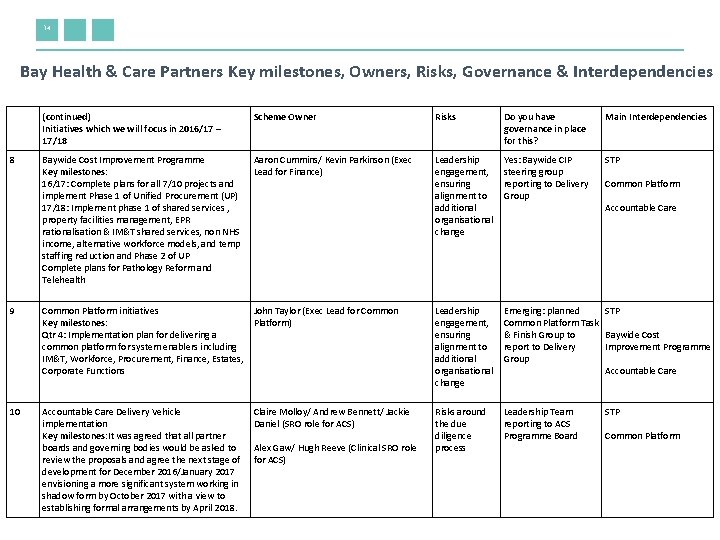 14 Bay Health & Care Partners Key milestones, Owners, Risks, Governance & Interdependencies 8