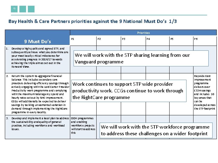 15 Bay Health & Care Partners priorities against the 9 National Must Do’s 1/3