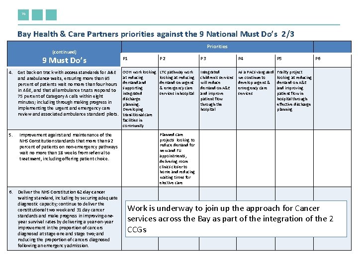 16 Bay Health & Care Partners priorities against the 9 National Must Do’s 2/3