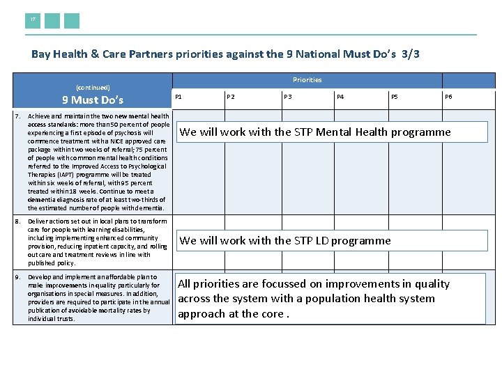 17 Bay Health & Care Partners priorities against the 9 National Must Do’s 3/3