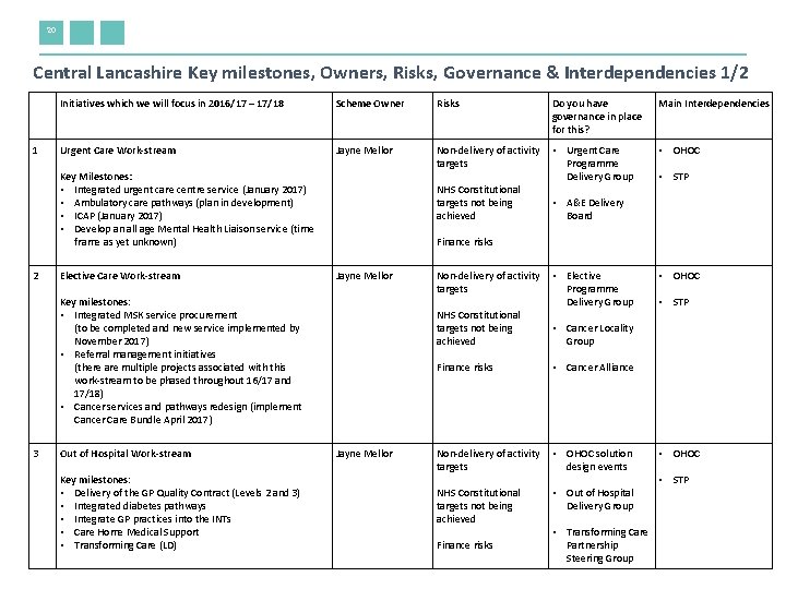 20 Central Lancashire Key milestones, Owners, Risks, Governance & Interdependencies 1/2 1 Initiatives which