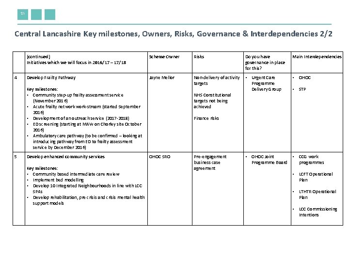 21 Central Lancashire Key milestones, Owners, Risks, Governance & Interdependencies 2/2 4 (continued) Initiatives